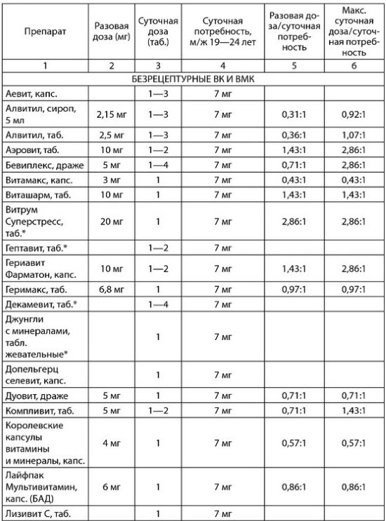 Lista produktów z witaminą B5. Proporcja zawartości witamin