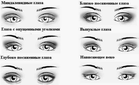 Rodzaje kształtów oczu