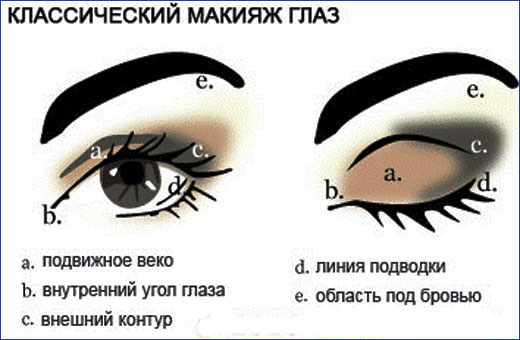 Tècnica d’aplicació d’ombres d’ulls, esquema de maquillatge. Com pintar pas a pas amb una foto